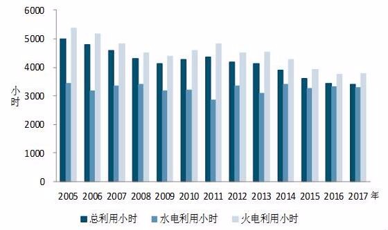 2017年1-11月份全国电网工程完成投资4662亿元
